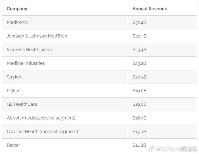 全球醫(yī)療器械TOP100榜：美敦力、強(qiáng)生、西門子穩(wěn)居前三