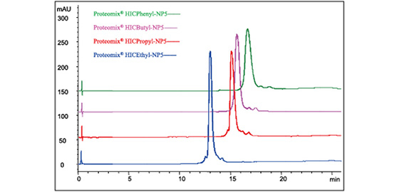疏水色譜柱   Proteomix HIC Propyl
